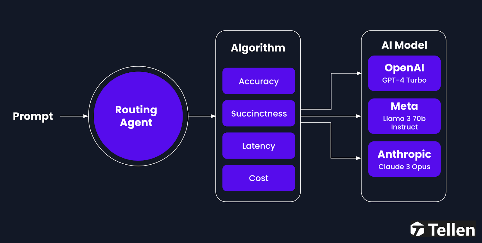 Header image for Tellen Empowers Advantage Partners with an AI-Powered Chatbot to Streamline Soc 2 Audits