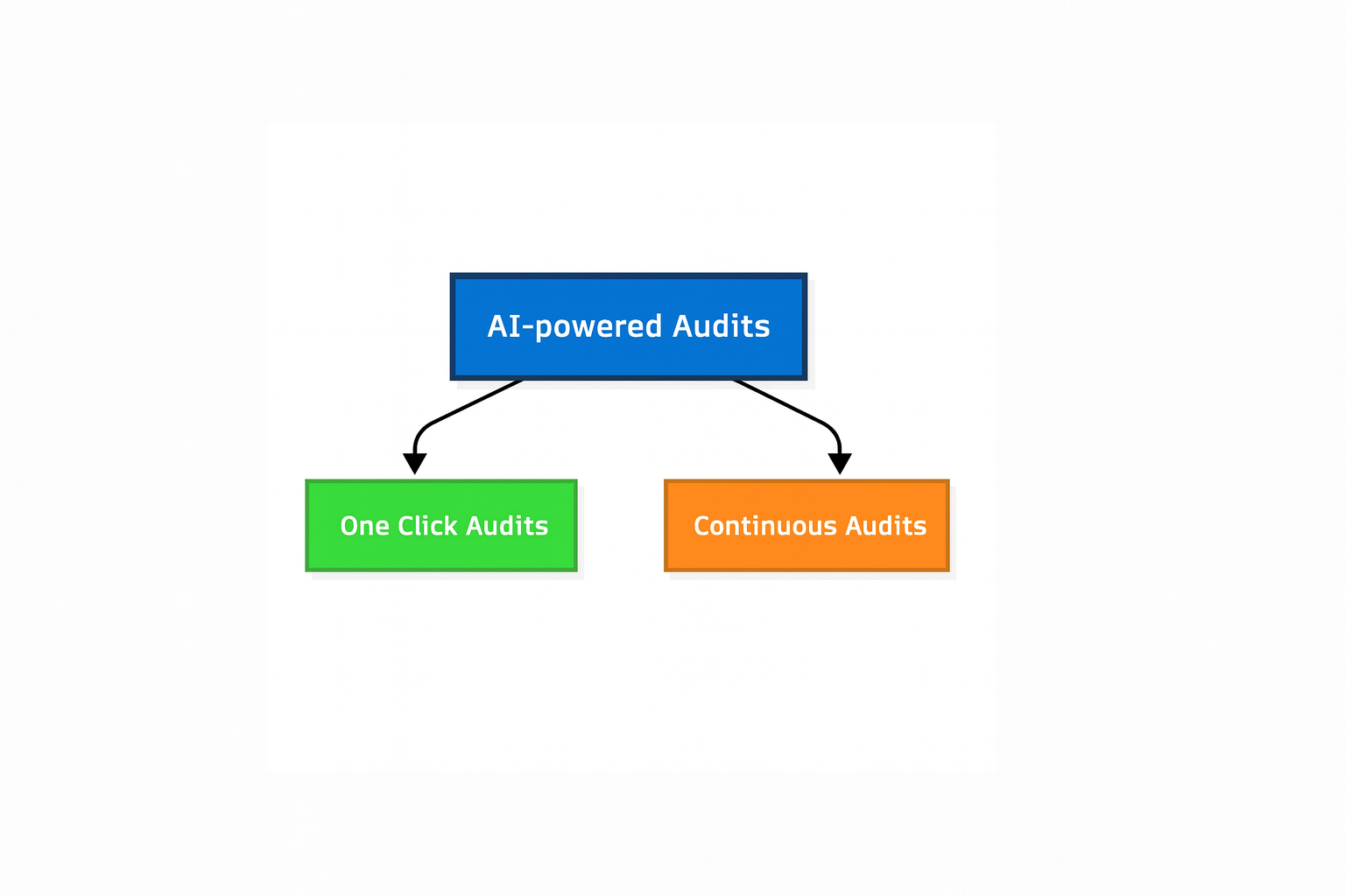 Header image for Two Paths for the Future of AI in Auditing: One-Click vs. Continuous Audits